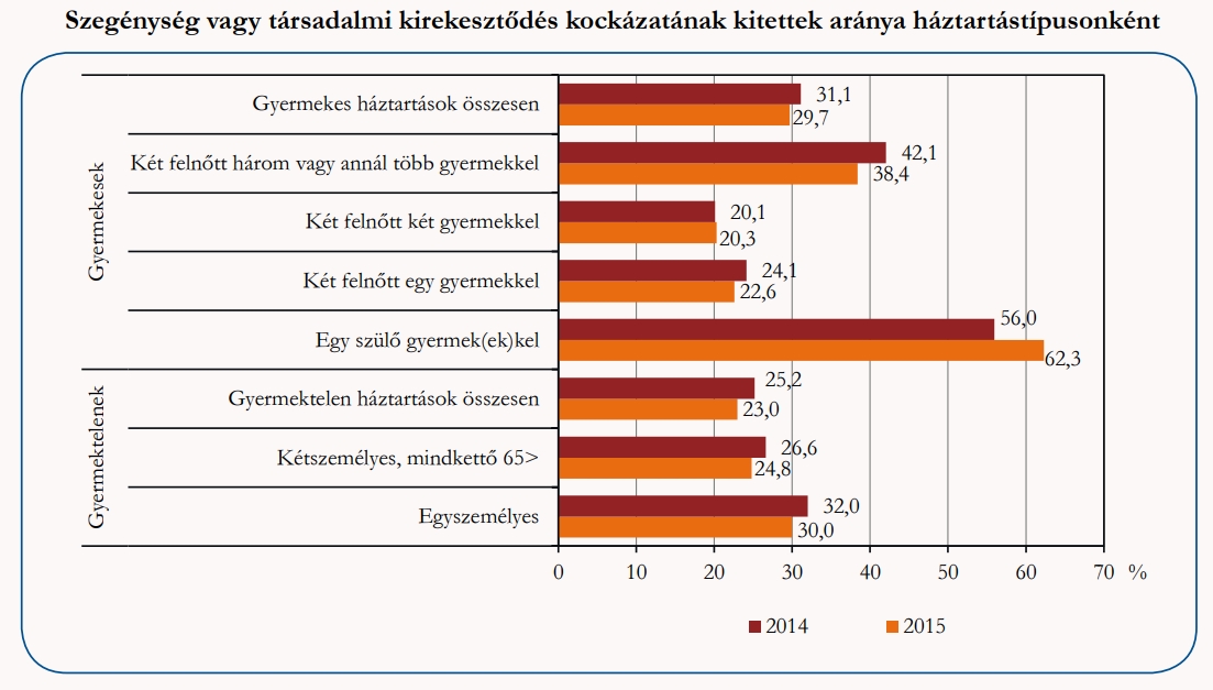 Szegénység, vagy társadalmi kirekesztődés kockázatának kitettek aránya háztartástípusonként